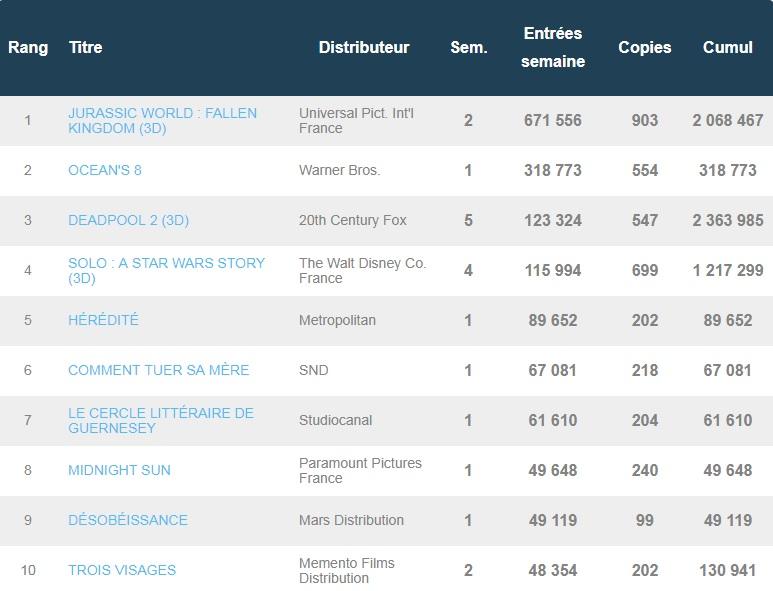 Box-office français du 19 juin : Jurassic World 2 tient tête à Ocean’s 8