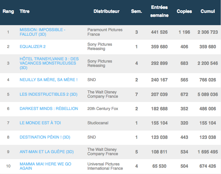 Box-office France 21 août