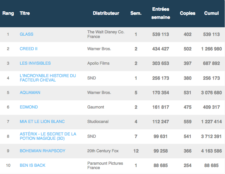 Box office 22 janvier