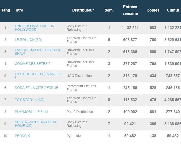 Box-office France : Once Upon a time… In Hollywood braque le Top 10 |  