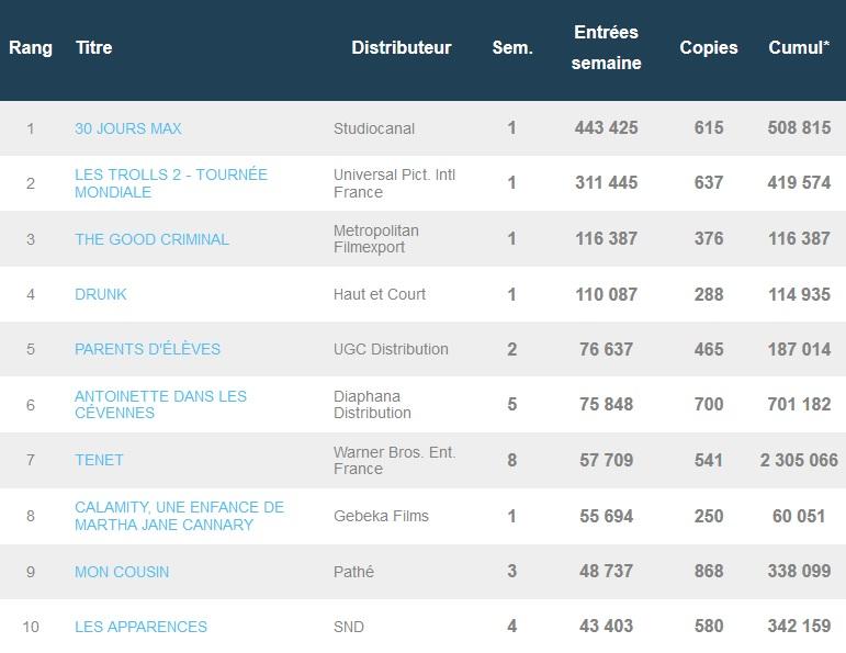 Boxoffice français du 20 octobre Déjà 500 000 entrées pour 30 jours