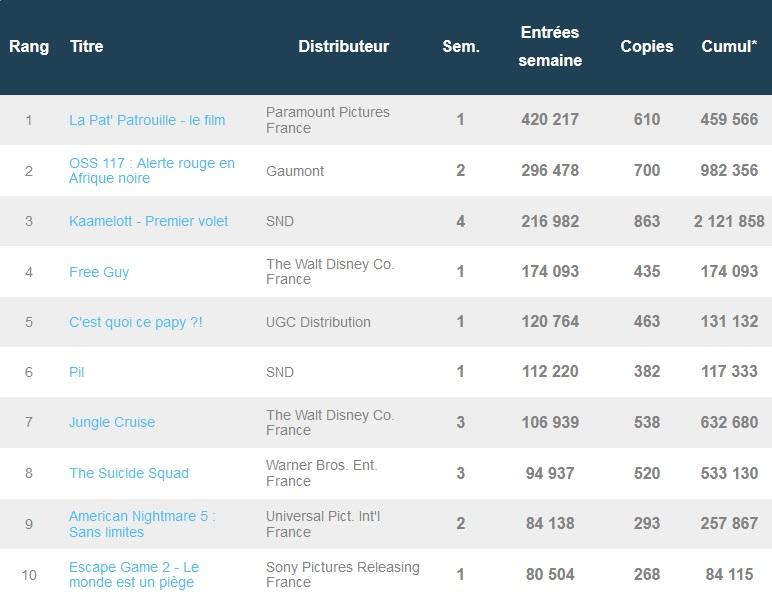 Box-office français du 17 août : La Pat' Patrouille est en tête d'un faible classement