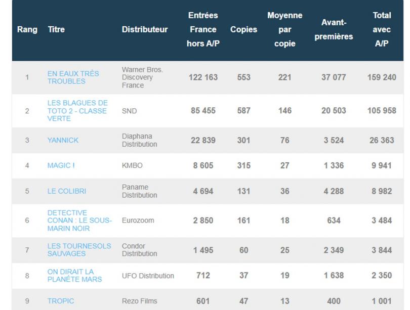 Box office france 3 aout