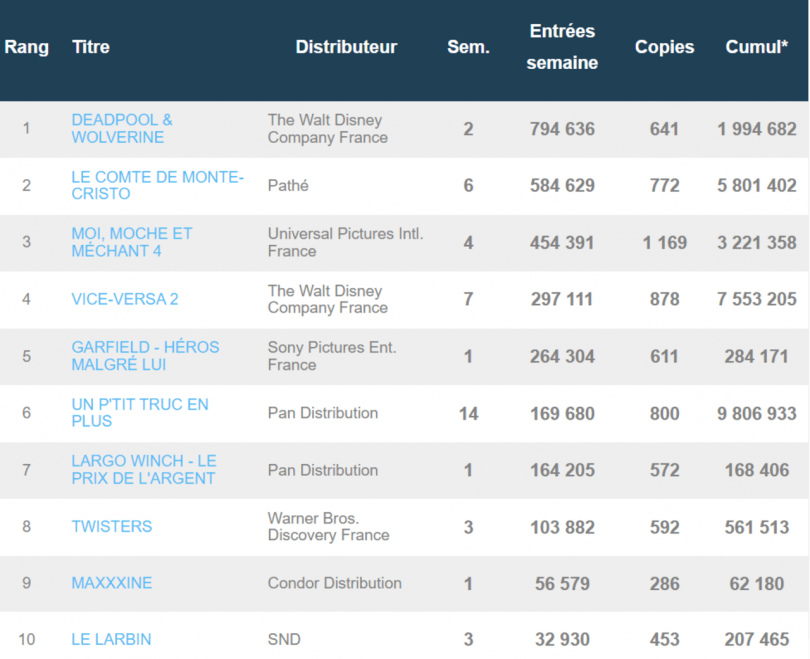 Box office français 31 juillet au 6 août 2024