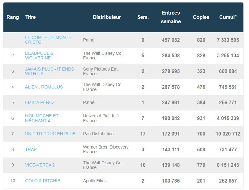 box office france 29 aout 2024