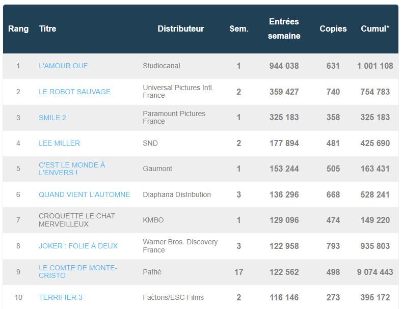 Box office France 23 octobre 2024