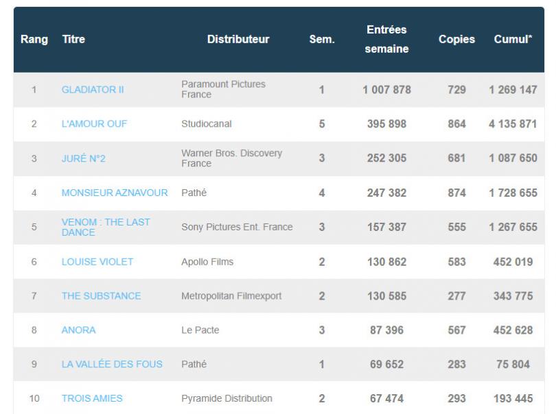 box office 20 novembre 2024