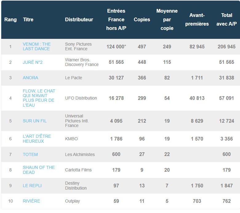 box office 1 novembre