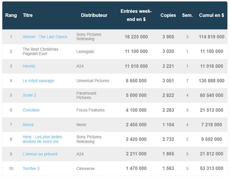 box-office US 11 novembre