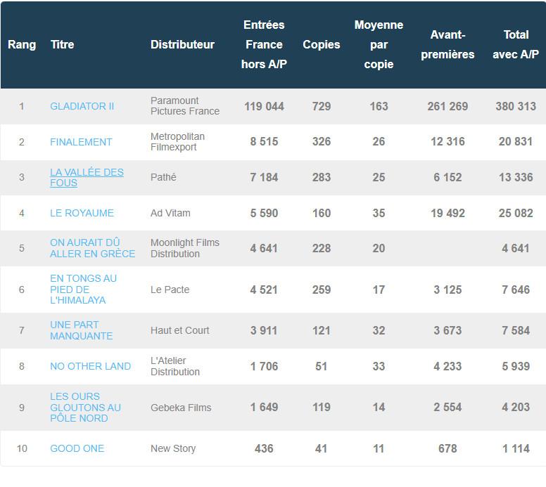 box office premier jour gladiator 2