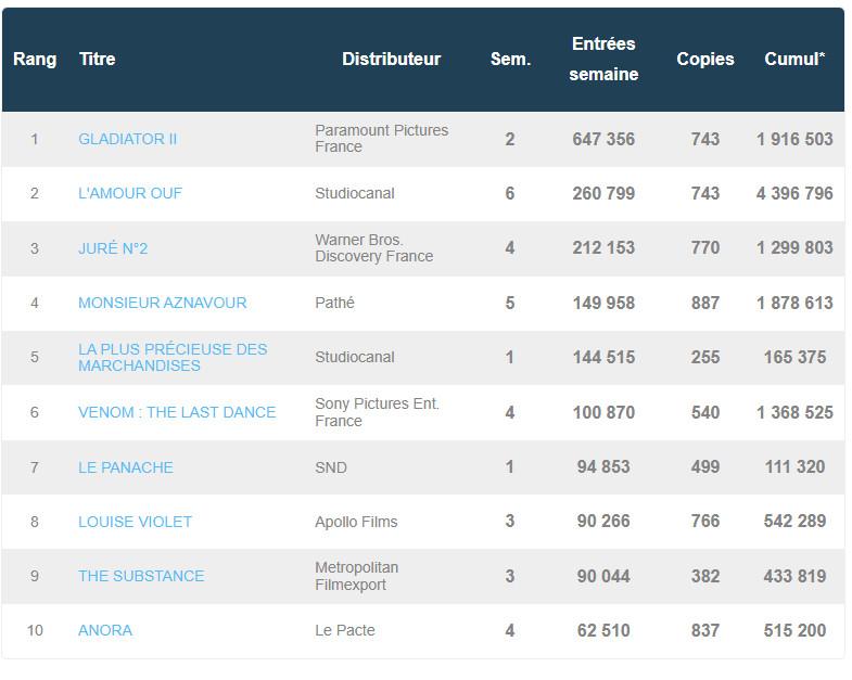 box office français 28 novembre